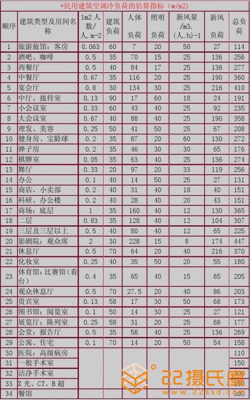 中央空調(diào)冷負(fù)荷估算指標(biāo)