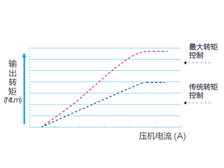 格力GMV5s全直流變頻多聯(lián)機組