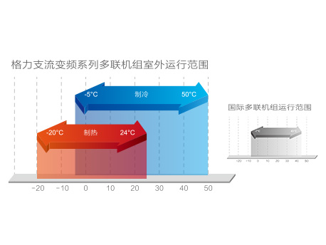 格力GMV ES直流變頻多聯(lián)機(jī)