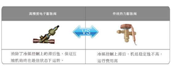 美的風(fēng)冷螺桿冷（熱）水機(jī)組高精度電子膨脹閥