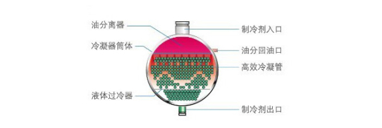 美的滿液式水（地）源熱泵螺桿機R134a高效冷凝器原理