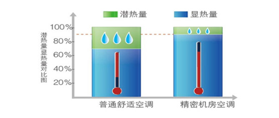 美的精密恒溫機(jī)房空調(diào)（加強(qiáng)型）顯示熱比高于90%