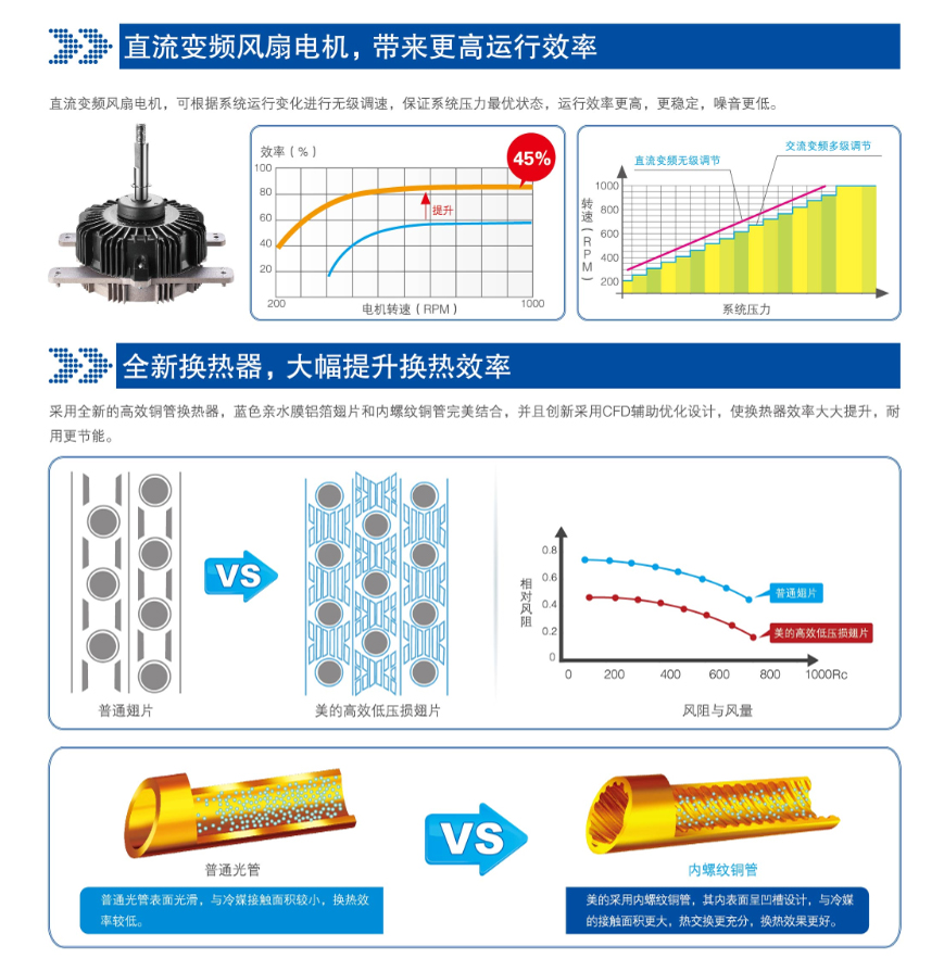 美的MDVX系列直流變頻智能多聯(lián)中央空調(diào)直流變頻風(fēng)扇，全新?lián)Q熱器，大幅提升換熱效率