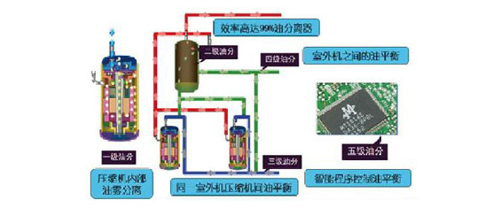 美的V4+i系列商用多聯(lián)機五級油控制技術