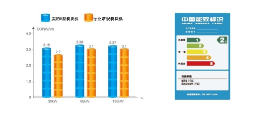 美的風(fēng)冷熱泵模塊機(jī)組（H型）和行業(yè)常規(guī)模塊機(jī)能效對比圖