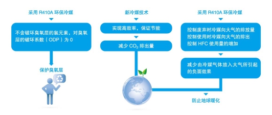 美的風(fēng)冷熱泵模塊機(jī)組（H型）美的R410a環(huán)保冷媒