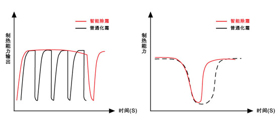 美的風(fēng)冷熱泵模塊機(jī)組（G型）智能除霜設(shè)計(jì)