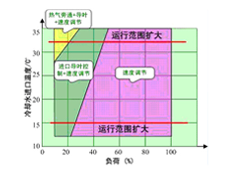 格力CVT系列高效永磁同步變頻離心式冷水機(jī)組