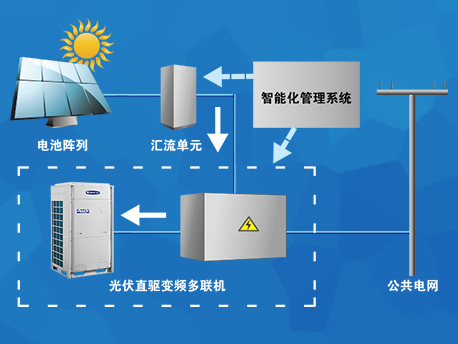 格力光伏直驅(qū)變頻多聯(lián)機中央空調(diào)