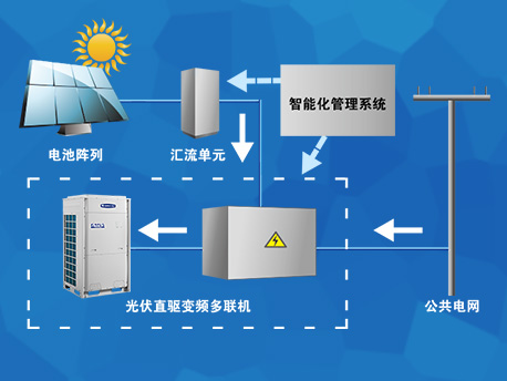 格力光伏直驅(qū)變頻多聯(lián)機中央空調(diào)
