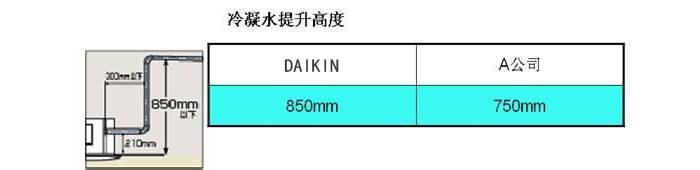 大金VRV-N系列 全效型6-12HPRQZQ4AAVN	RQZQ5AAVN	RQZQ6AVN	RQZQ7AAYN	RQZQ8AAYN	RQZQ9AAYN	RQQ10AAYN	RQZQ11AAYN	RQZQ12AAYN冷凝水提升高度可達850mm