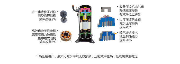 大金VRV-N系列RYZQ3AAVN RYZQ4AAVN全效型3 4HP采用新型高壓腔渦旋式壓縮機