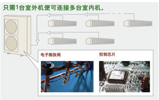 大金4MX系列 4MXS100AA一拖多多聯(lián)技術(shù)