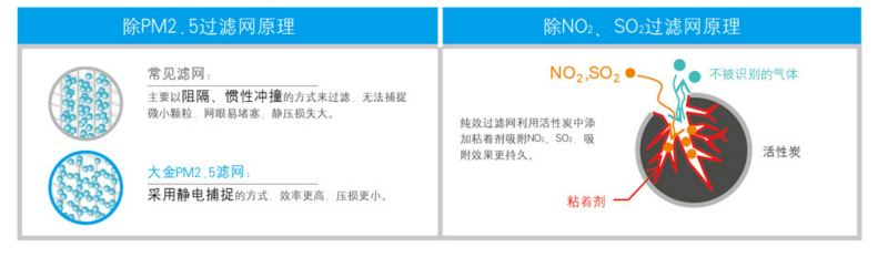 大金PM2.5凈化超薄風(fēng)管式FPDCP22/25/28/32/36/40/45/50/56/63/71AAP中央空調(diào)過濾原理