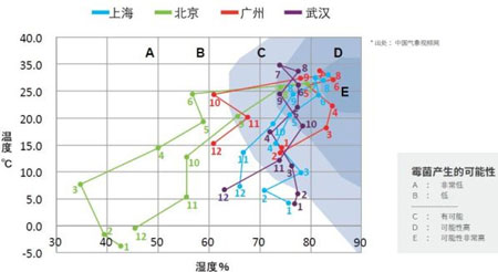 大金衛(wèi)浴用空調(diào)嵌入式室內(nèi)機(jī)四大城市霉菌產(chǎn)率對比圖