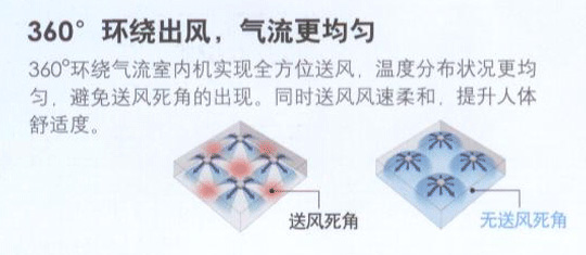 大金環(huán)繞氣流嵌入式天井機FXFSP28/36/45/56/71/80/90/100/112/125/140AB360度環(huán)繞出風