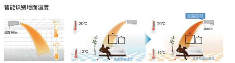 大金3D氣流風管式室內(nèi)機智能識別地面溫度