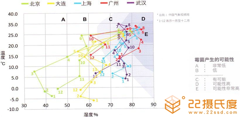 大金3D氣流風管式室內(nèi)機全國濕度分部區(qū)說明