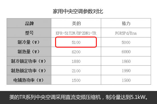 美的和格力一拖一變頻風(fēng)管機(jī)那個好?制冷量對比