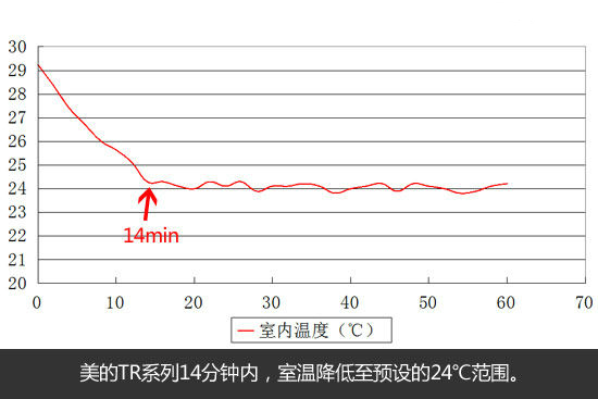 美的和格力一拖一變頻風(fēng)管機(jī)那個好?美的制冷效果