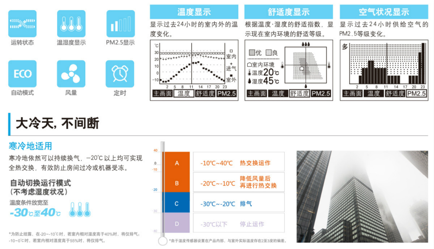 松下智凈全熱新風(fēng)系統(tǒng)交換器 FY-25ZJD1C、FY-35ZJD1C 自動(dòng)讀取溫度、濕度、風(fēng)量等數(shù)據(jù)