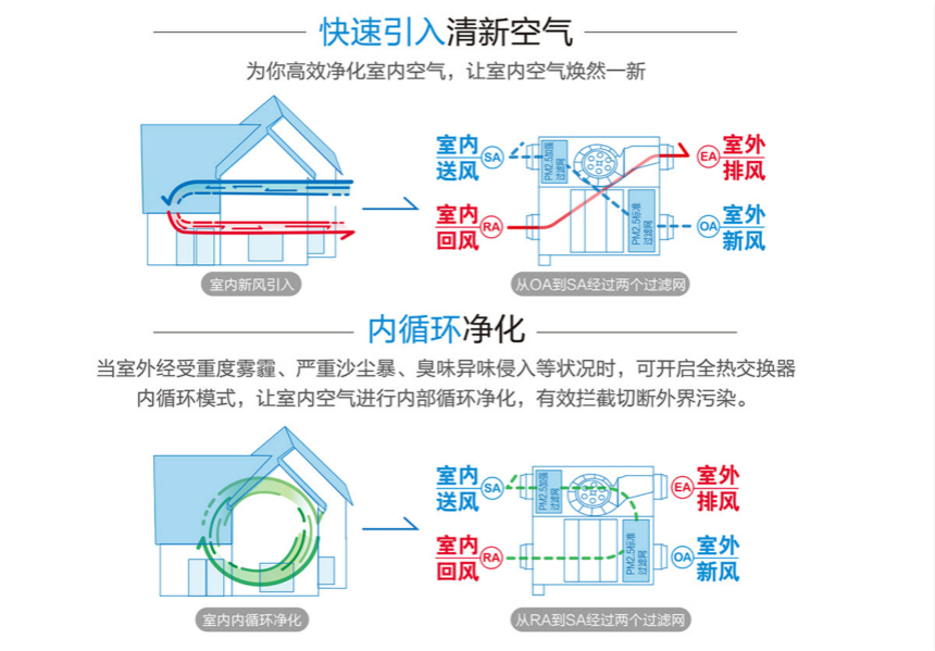 松下新風(fēng)系統(tǒng)內(nèi)外雙循環(huán)全熱交換機(jī)FY-15ZDP1C/FY-25ZDP1C/FY-35ZDP1C內(nèi)外雙循環(huán)凈化