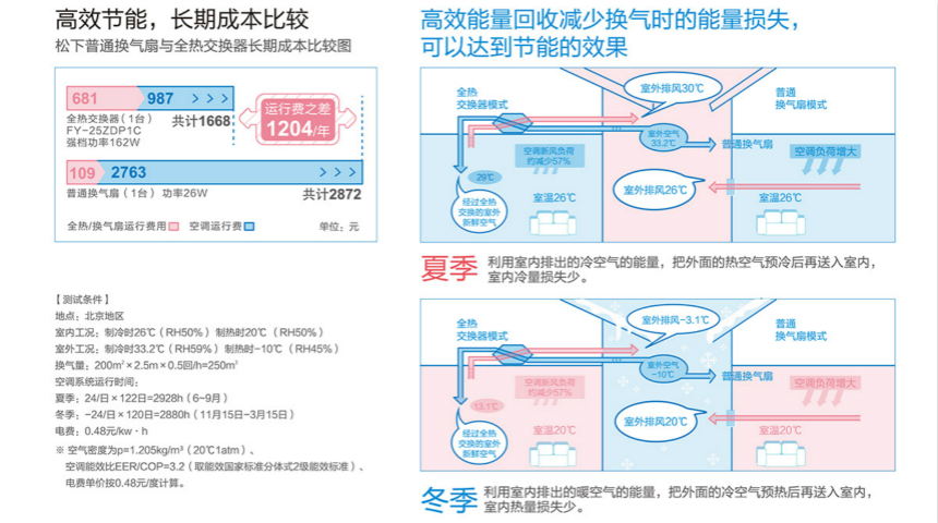 松下新風(fēng)系統(tǒng)內(nèi)外雙循環(huán)全熱交換機(jī)FY-15ZDP1C/FY-25ZDP1C/FY-35ZDP1C節(jié)能數(shù)據(jù)對(duì)比