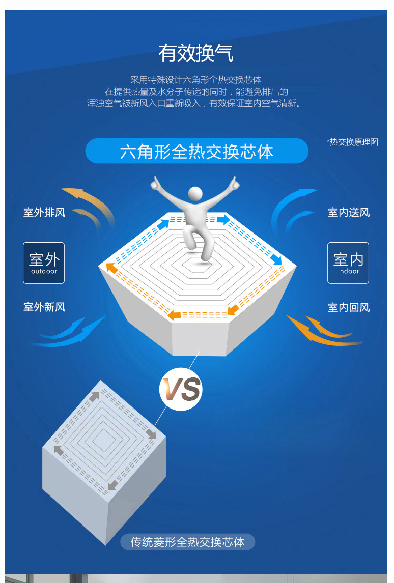 霍尼韋爾新風系統(tǒng)家用全屋全熱交換器 ER150S1NPOBSP~ER800S1N六角全熱交換濾芯