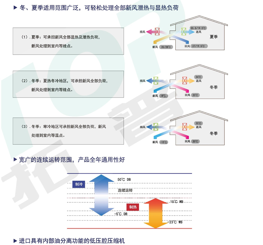 環(huán)都拓普冷凝排風(fēng)熱回收新風(fēng)換氣機(jī)3000~20000風(fēng)量HLN-030~HLN-200適用范圍